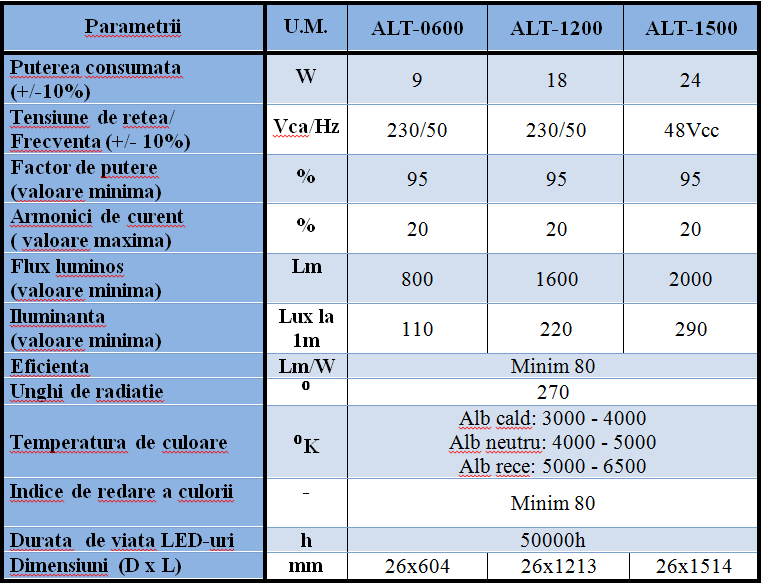 LAMPI TUBULARE CU LED